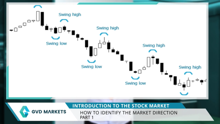 Showing swing highs and swing lows or waves in market